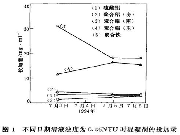 圖1不同日期清液濁度為0.05NTU時(shí)混凝劑的投加量