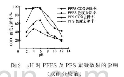 圖2pH對(duì)PFPS及PFS絮凝效果的影響